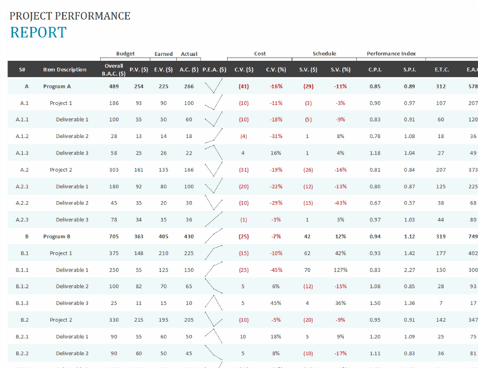 Microsoft Project Performance-Vorlage