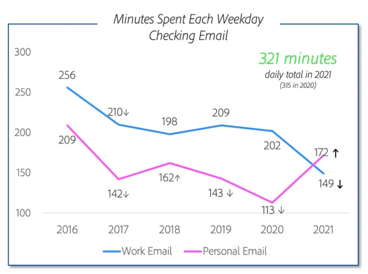 adobe survey explaining how often people check their work and personal emails