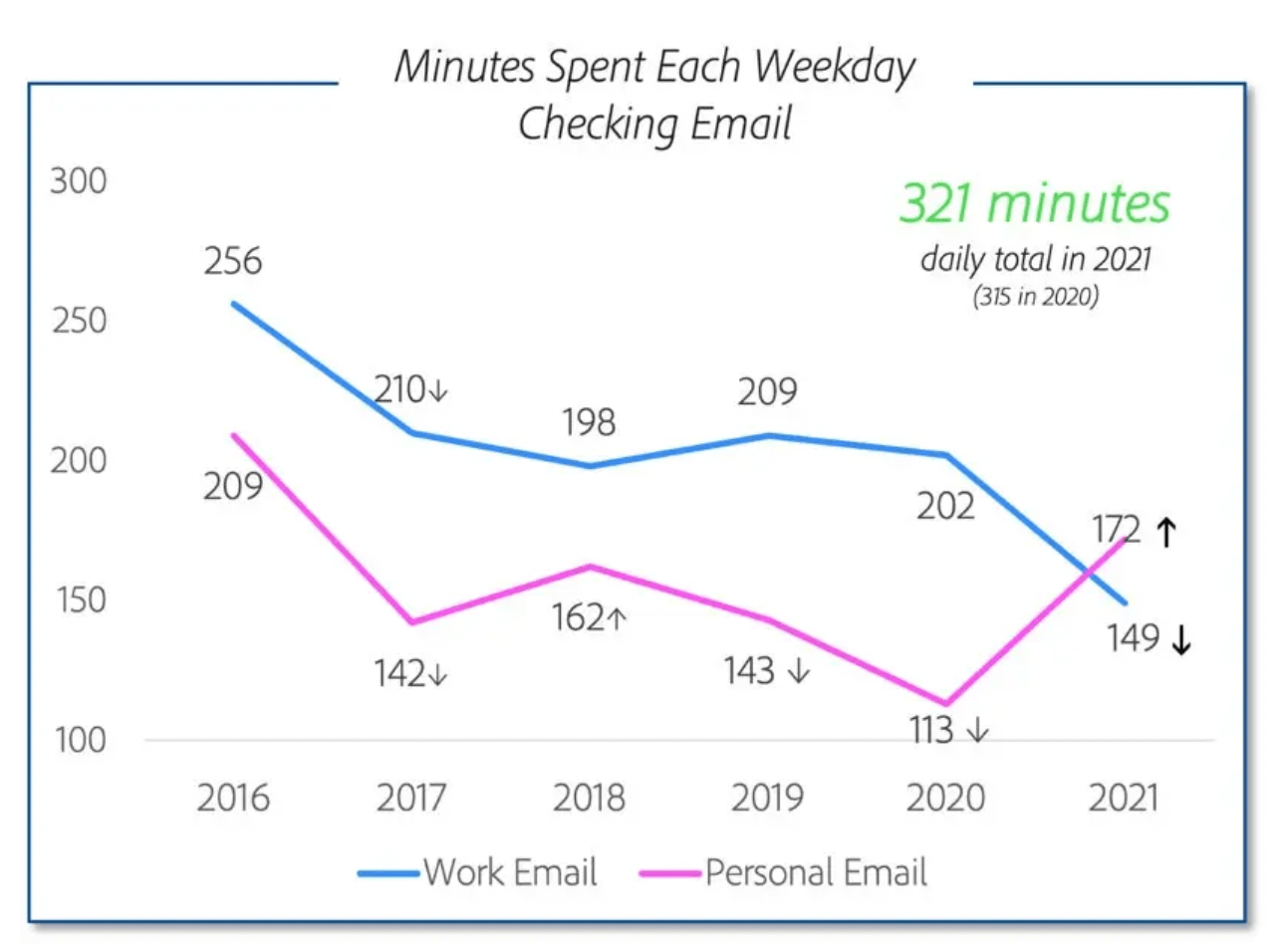 encuesta de adobe que explica la frecuencia con la que la gente consulta su correo electrónico personal y de trabajo