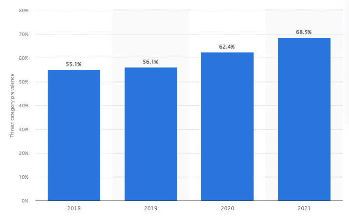 Ataques de ransomware em todo o mundo