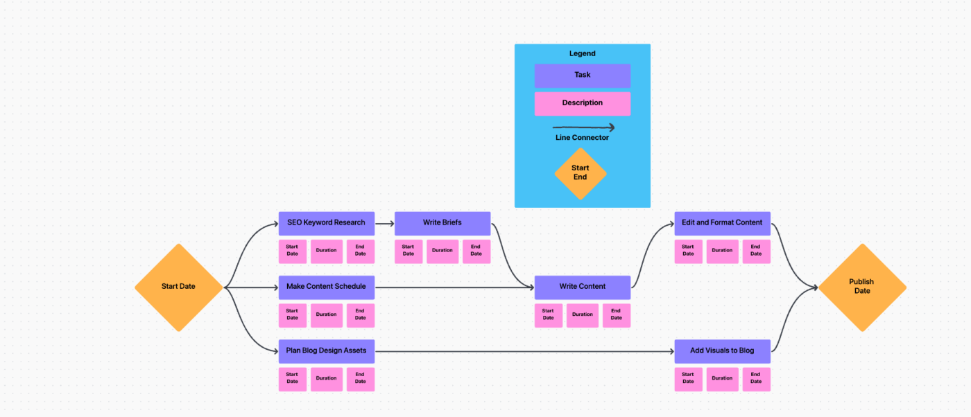 Beispiel eines PERT-Diagramms für Content Marketing in ClickUp