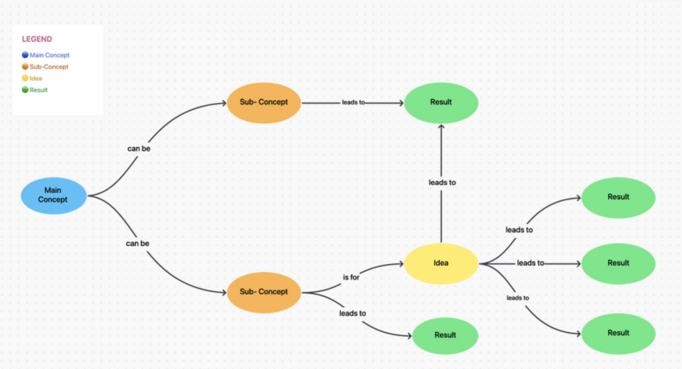 Concept Mapping Whiteboards by ClickUp