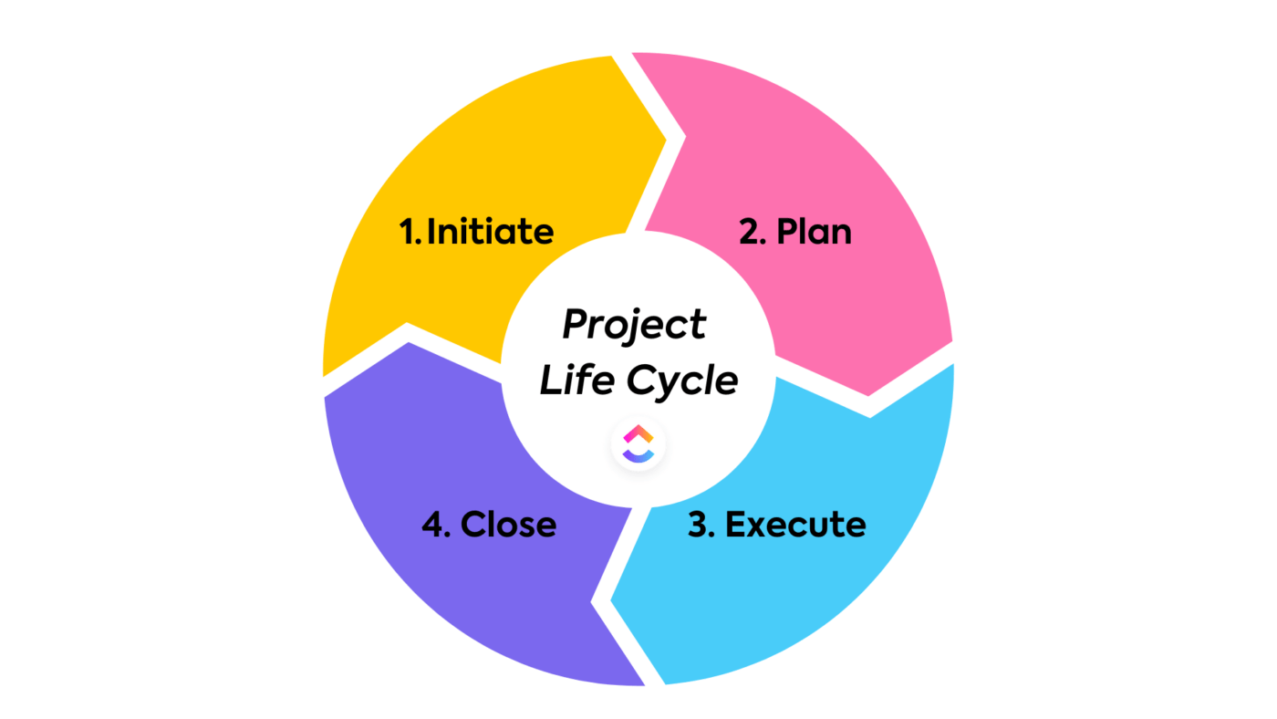 Ciclo de vida de un proyecto