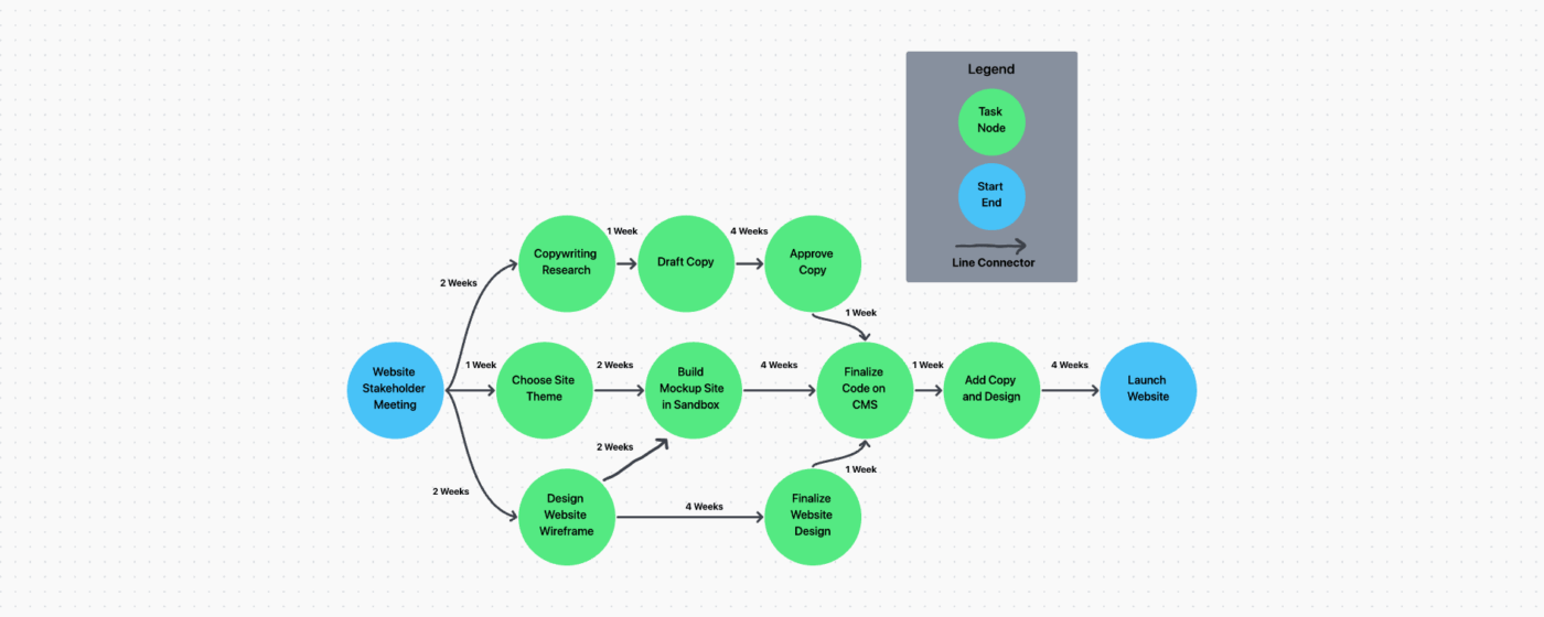 Beispiel für ein PERT-Diagramm zum Start einer Website in ClickUp