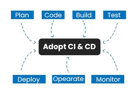 Continuous Integration and Continuous Delivery