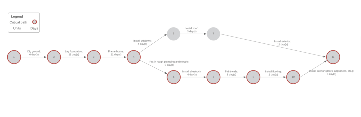 Lucidchart PERT-diagram