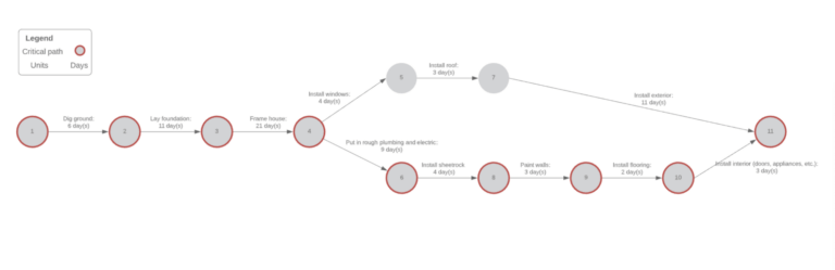 PERT Chart Guide with 6 Examples & Templates for Your Team