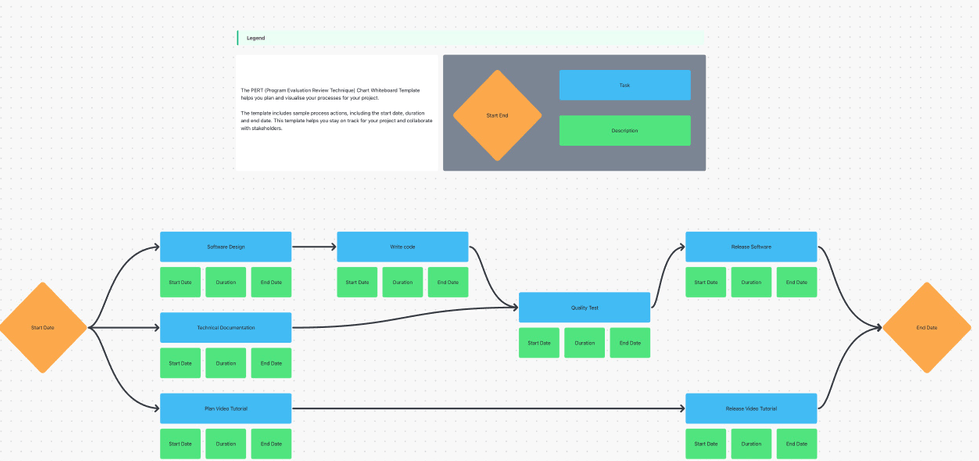 Modèle de diagramme PERT par ClickUp