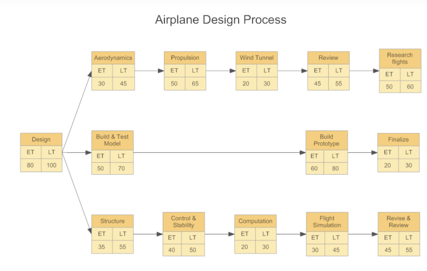 Exemple de diagramme PERT de Smart Draw