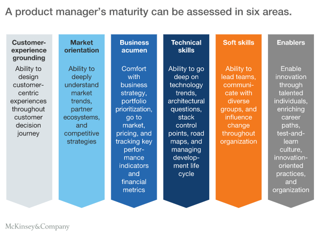 grafico di maturità dei product manager di mckinsey in 6 aree