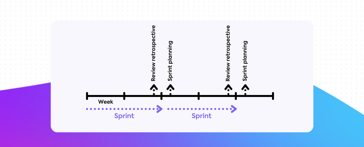 ClickUp Sprint Scrum Meeting Timeline Graphic