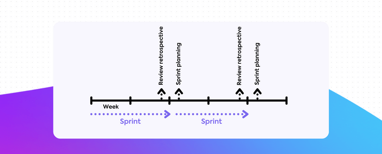 Técnicas de gerenciamento de projetos: Gráfico da linha do tempo da reunião do Sprint Scrum do ClickUp