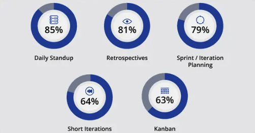 スプリントプランニング、スプリントレビュー、スプリントレトロスペクティブミーティングに関するKnowledgeHut Agileの鍵。