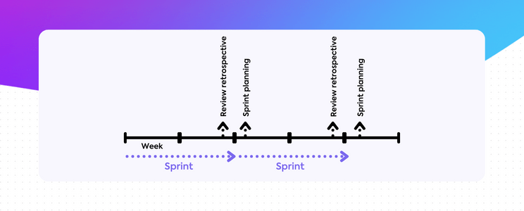 Grafika osi czasu planowania sprintu