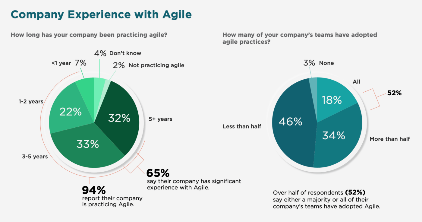 statistiques sur l'expérience des entreprises en matière d'agilité tirées de digital.IA