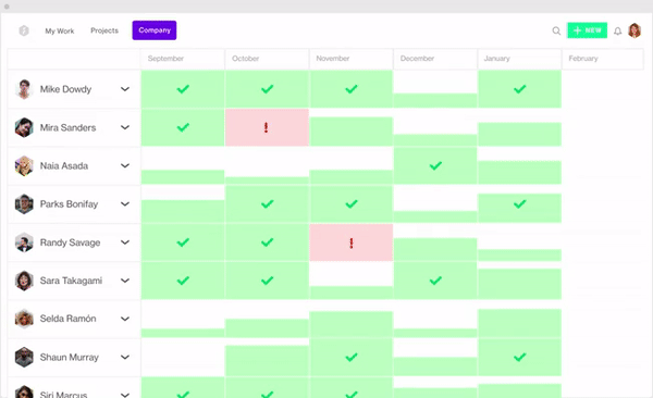 Forecast Resource Management