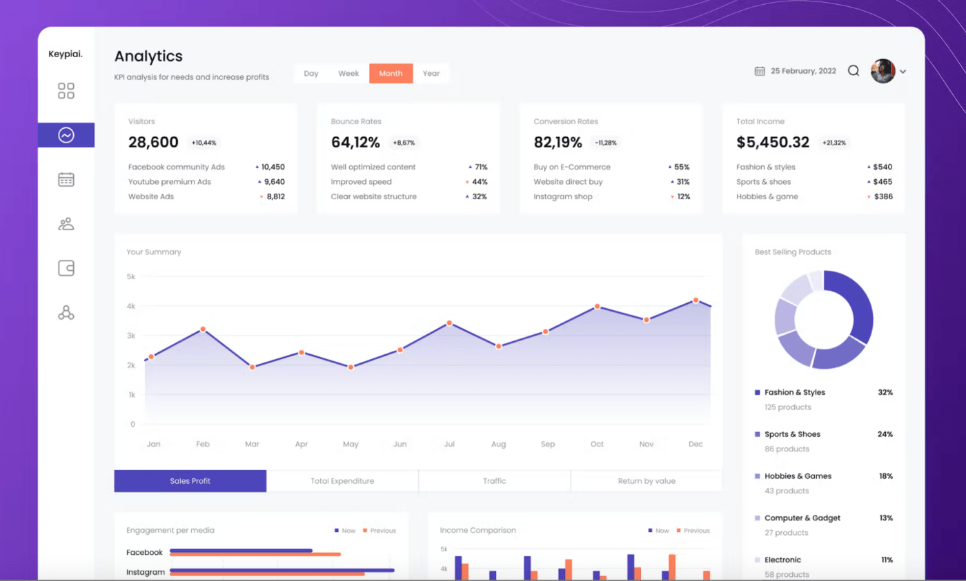 Dashboard di analisi del sito web