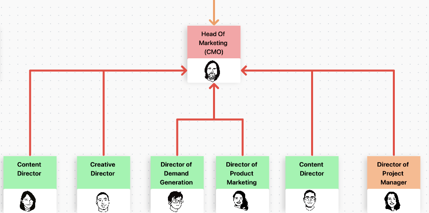 Marketing matrix organizational structure example created in ClickUp Whiteboard via Allaeddine Djaidani 