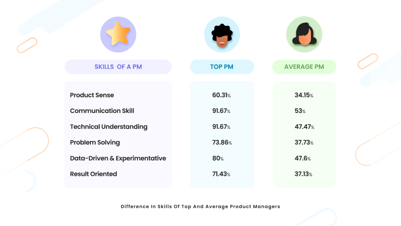 Difference in proficiency of product management skills of top and average product managers