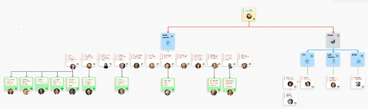 Ejemplo de estructura organizativa matricial en Pizarra ClickUp