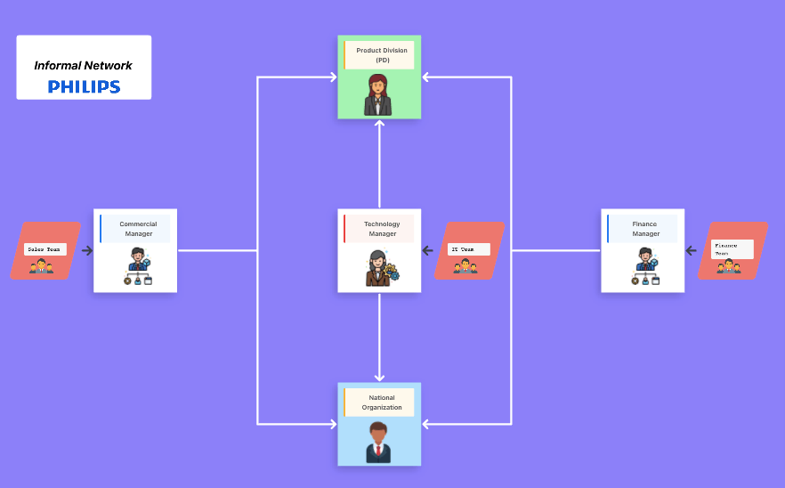 Philip's matrix organizational structure example created in ClickUp Whiteboards