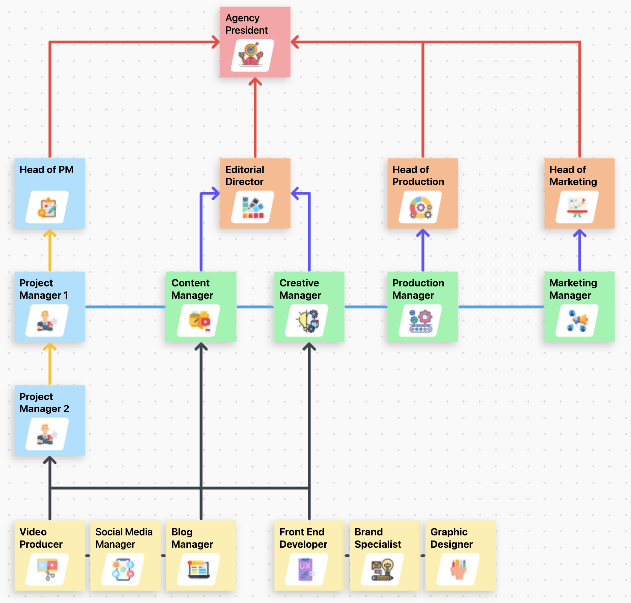Agency matrix organizational structure example created in ClickUp Whiteboard via Allaeddine Djaidani