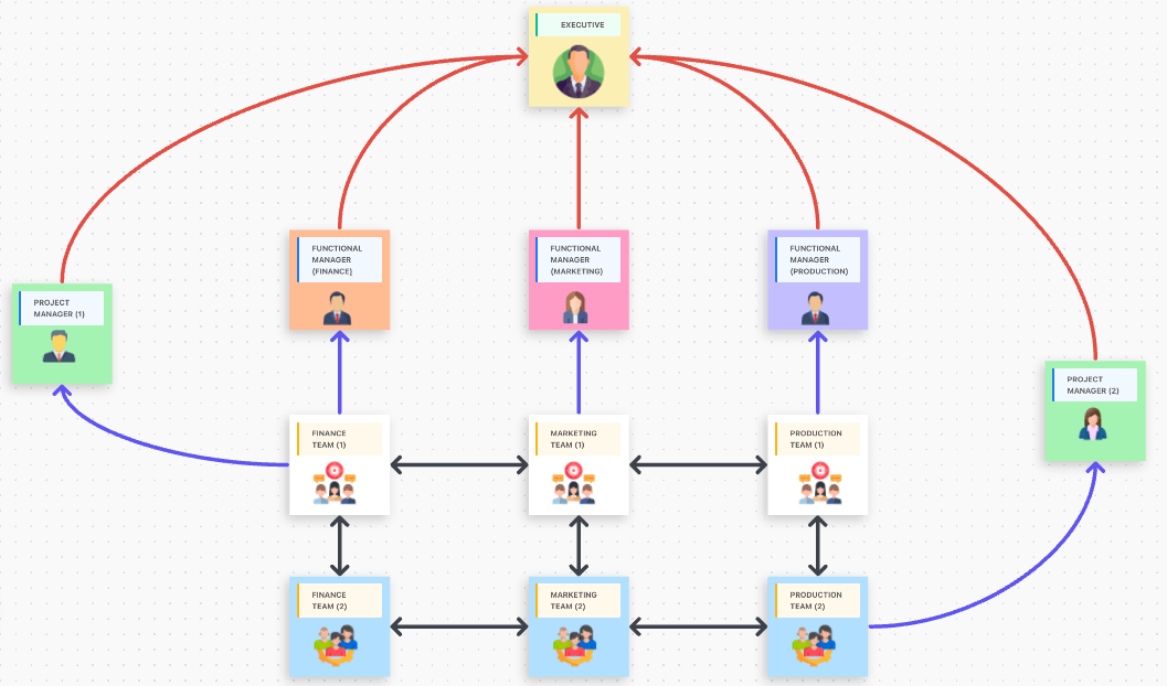 Esempio di struttura organizzativa a matrice in ClickUp Whiteboard