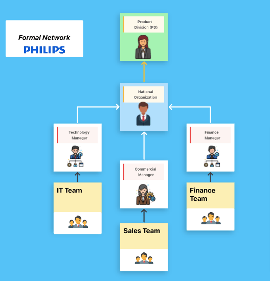 Ejemplo de estructura organizativa matricial de Philip creada en Pizarras ClickUp