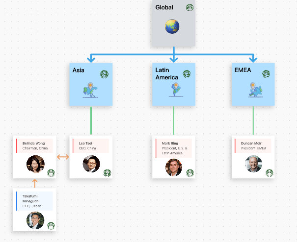 Ejemplo de estructura organizativa matricial global de Starbucks creada en Pizarra ClickUp