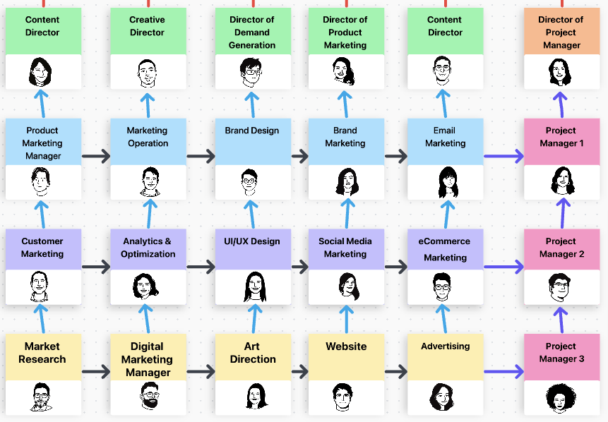 Voorbeeld van een marketing matrix organisatiestructuur gemaakt in ClickUp Whiteboard