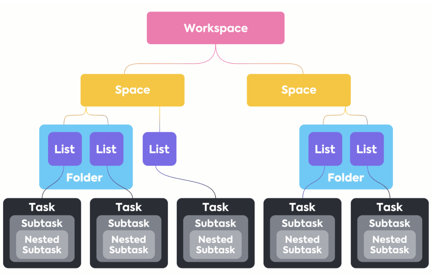 Hiérarchie ClickUp avec environnement de travail, espace, liste, tâche, sous-tâche et sous-tâche imbriquée