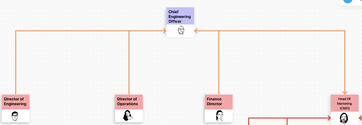 Ejemplo de estructura organizativa matricial de ingeniería creada en ClickUp Pizarra vía Allaeddine Djaidani