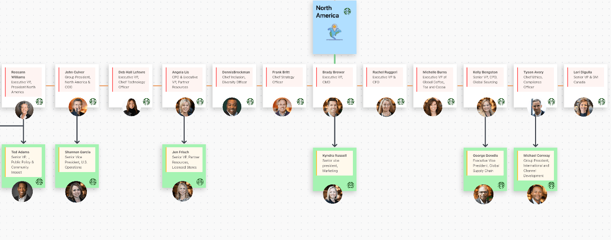 Starbucks North America matrix organizational structure example created in ClickUp Whiteboard