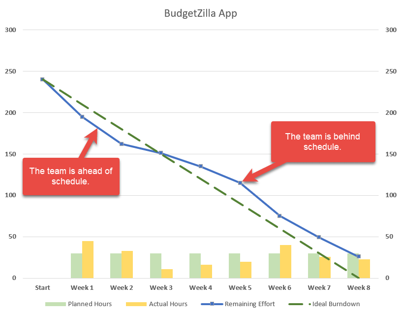example of behind and ahead of schedule in a burndown chart