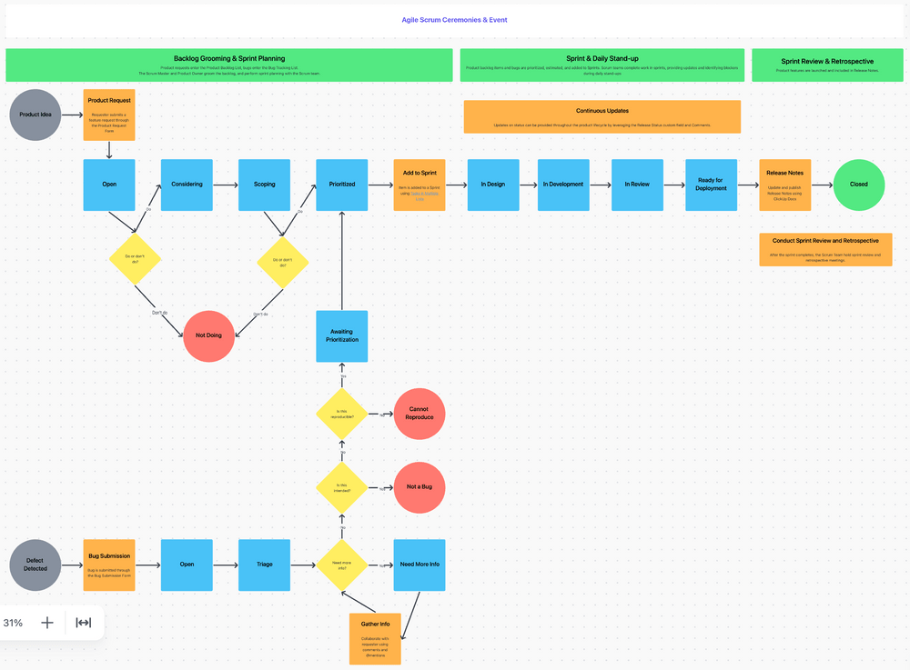 ClickUp Agile Scrum Management Sjabloon Whiteboard Weergave