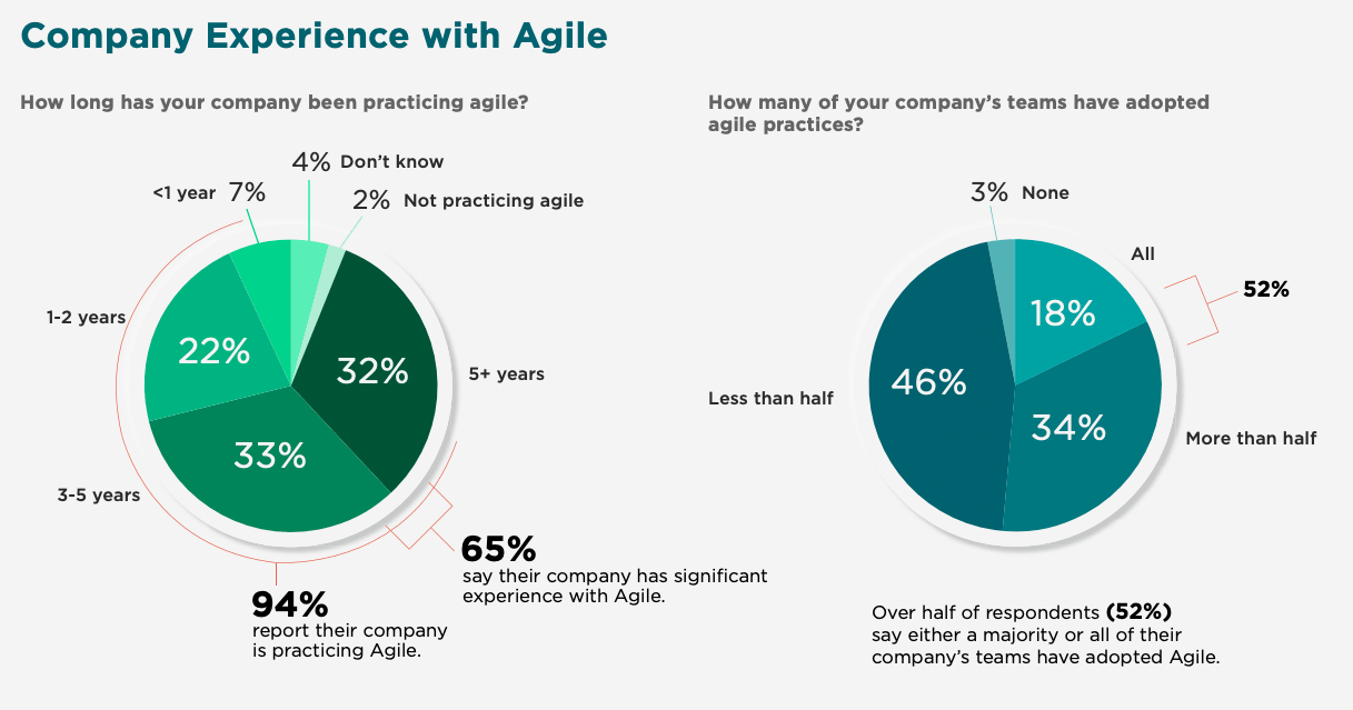 Gráfico de gestión ágil de proyectos de ai digital