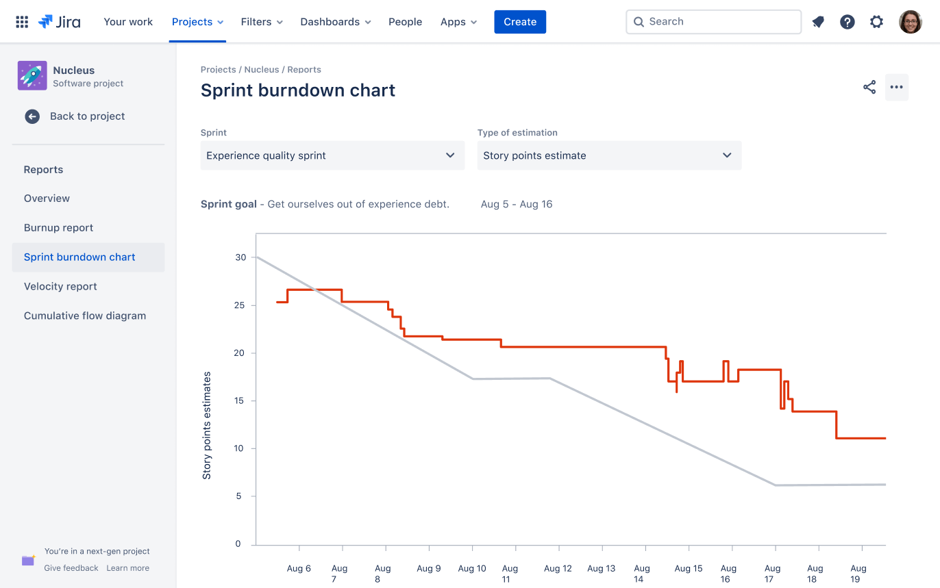 Esempio di grafico Sprint Burndown di Jira