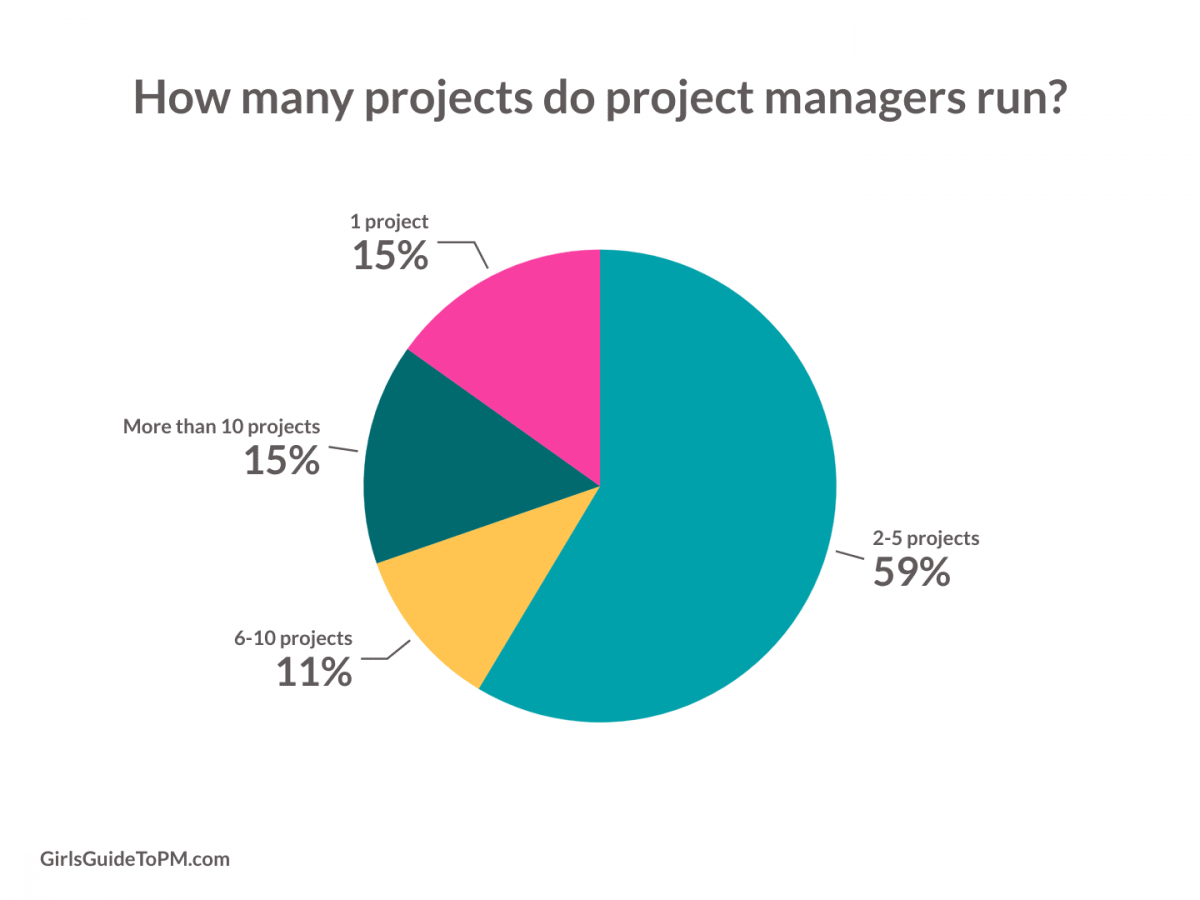 Relatório do RGPM sobre projetos gerenciados por vez