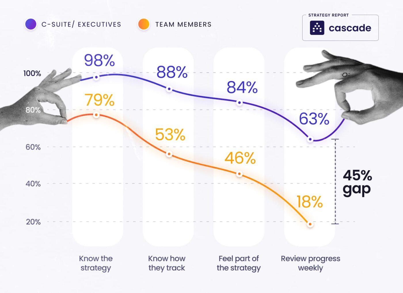 gap analysis between executives and team members by cascade