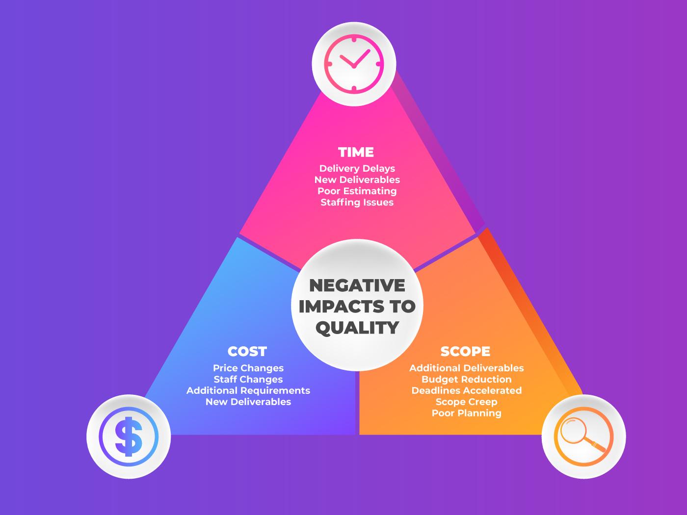 Driehoek projectmanagement – Balanceren tussen bereik, tijd en kosten