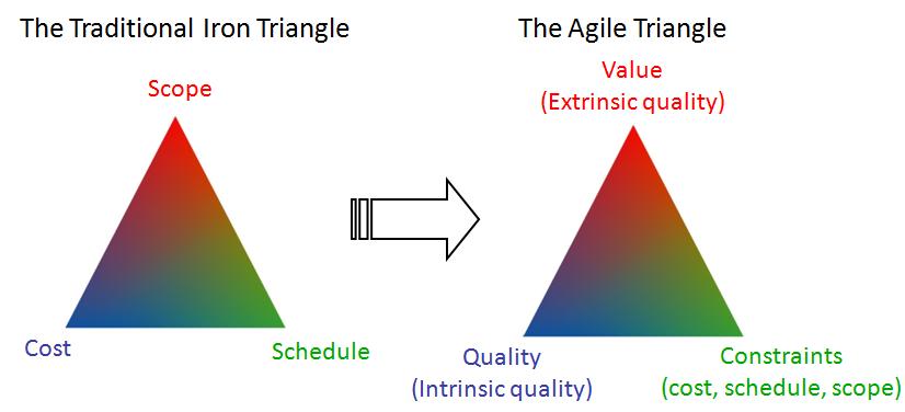 Traditional Project Management Triangle vs Agile Triangle