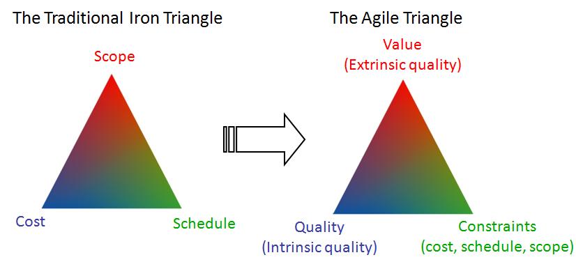 Traditionelles Projektmanagement-Dreieck vs. Agiles Dreieck