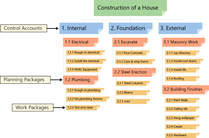 Exemple de structure de répartition du travail basée sur les produits livrables