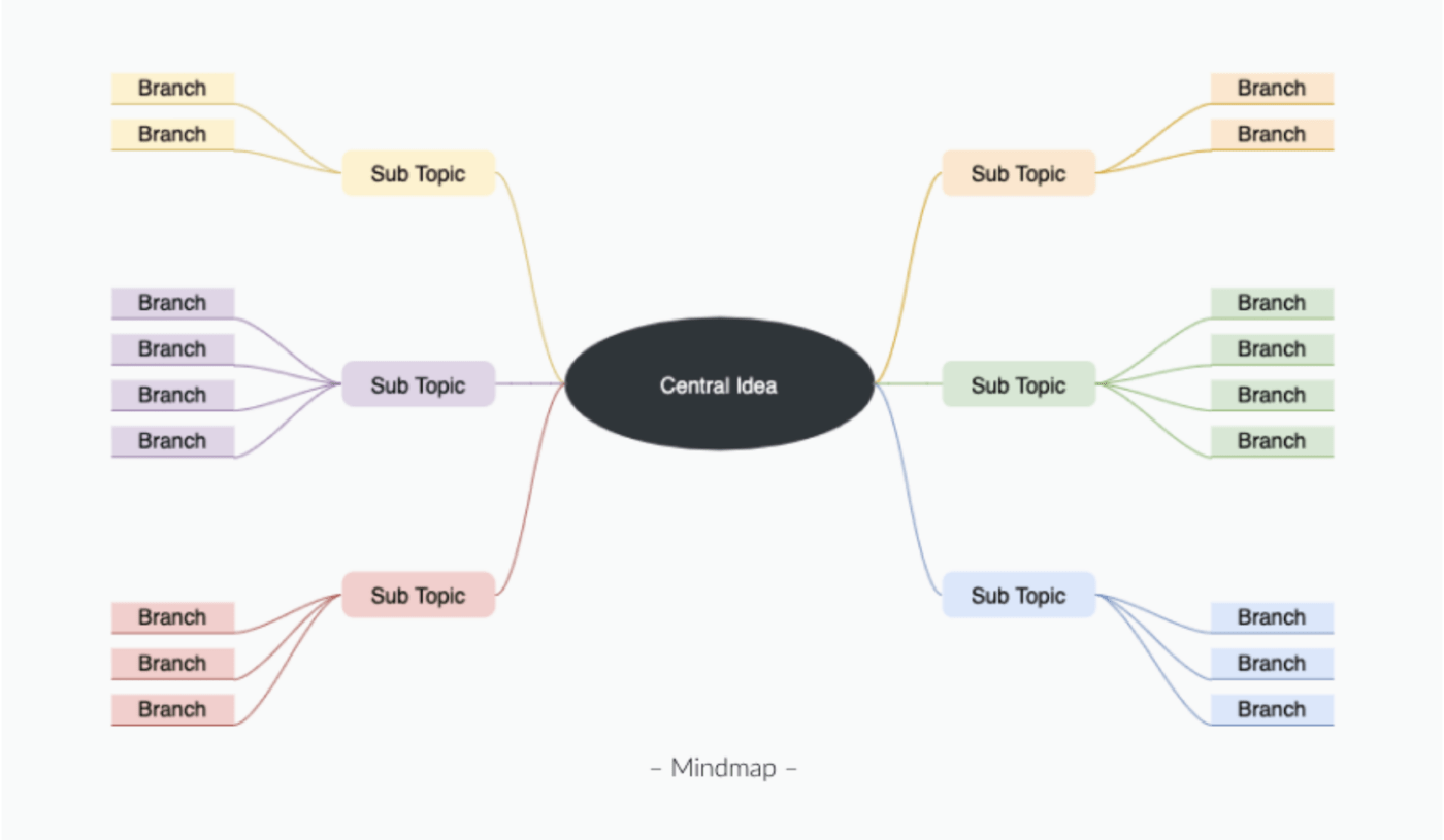 mind maps in draw.io for more complex diagrams and customization options