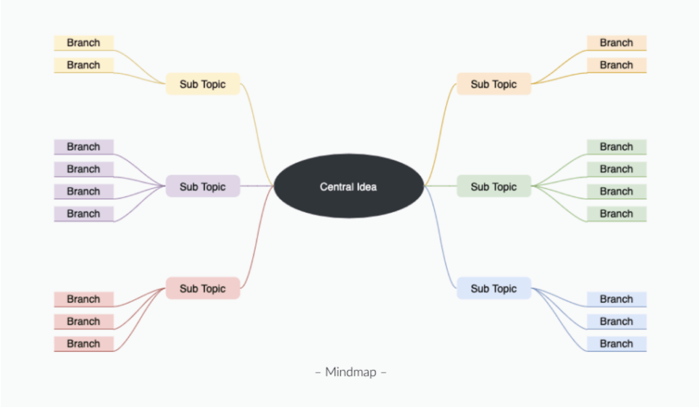 mapas mentais no draw.io para diagramas mais complexos e opções de personalização