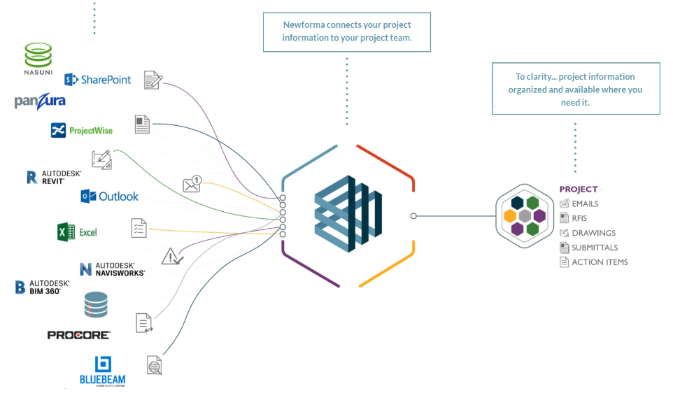 Software de gerenciamento de projetos Newforma para arquitetos