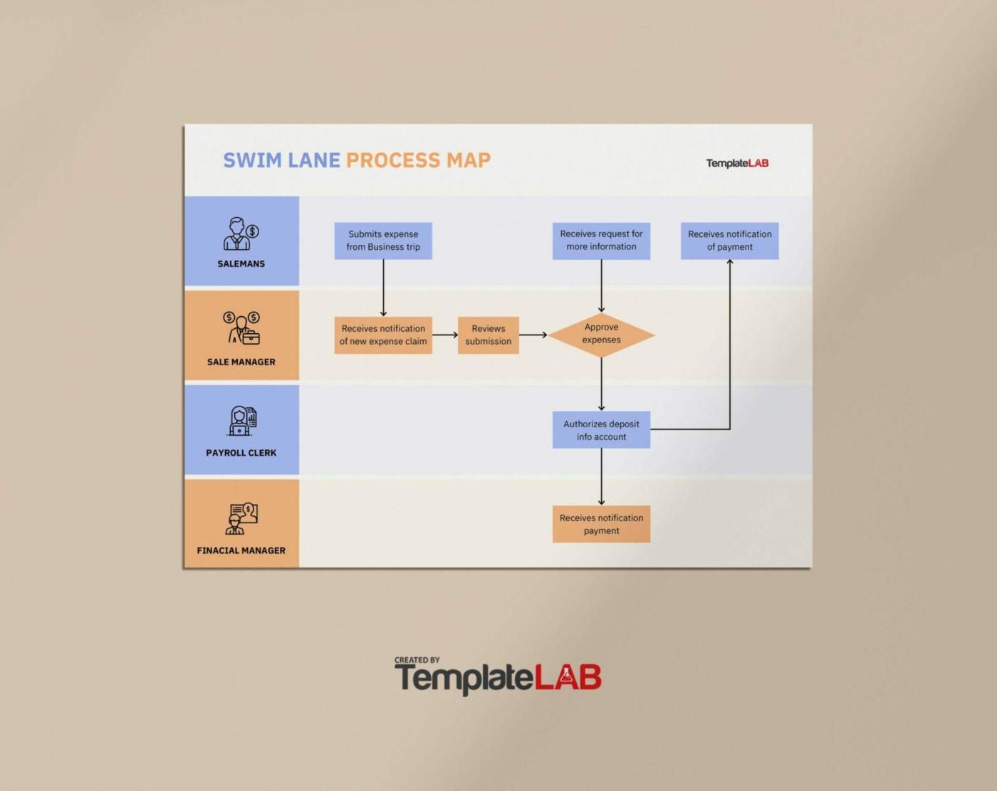 TemplateLab Swim Lane Process Map Template