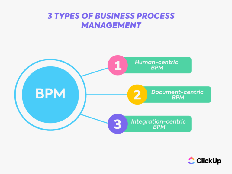 6 Best Business Process Management Software In 2024 | ClickUp