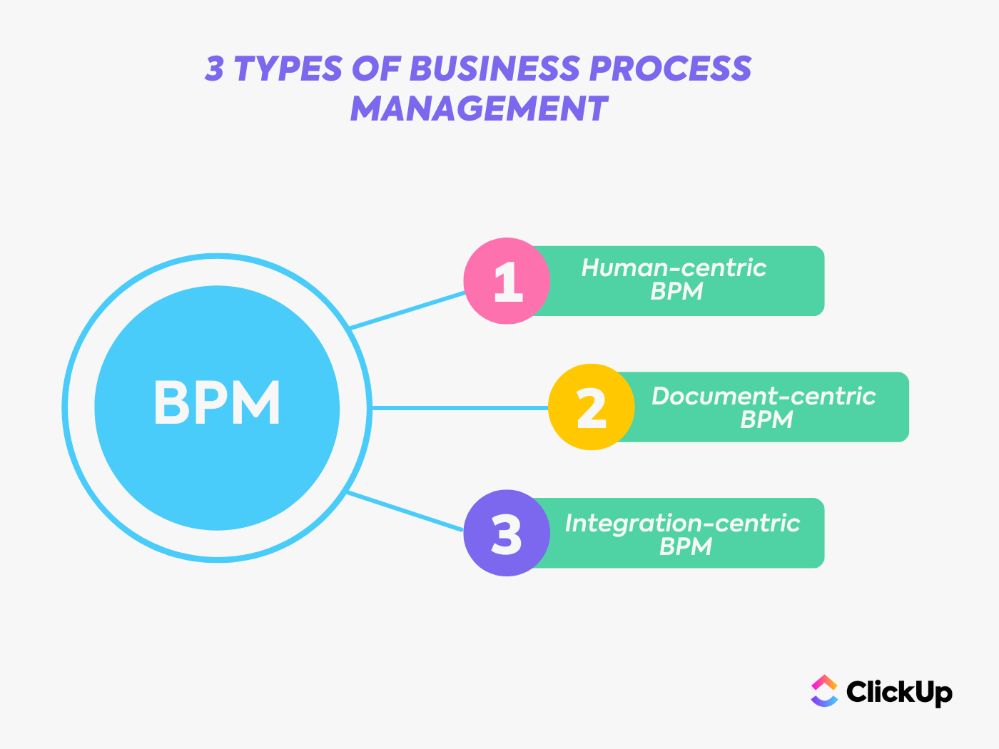 Types de gestion des processus d'entreprise