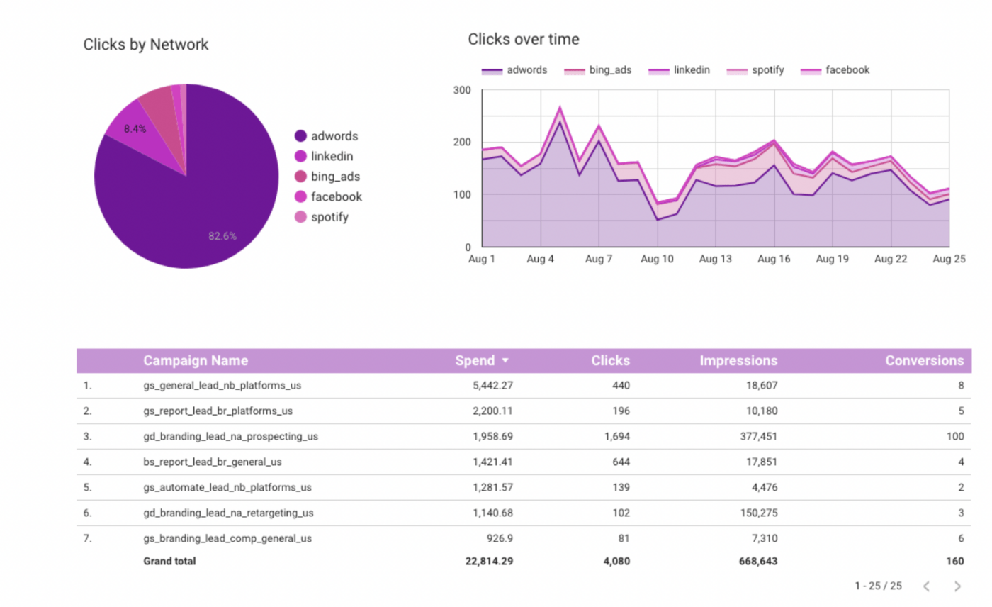 Clicks by network dashboard by AdStage